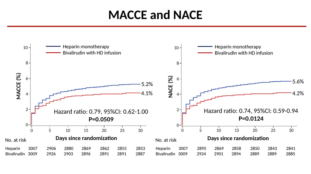 Bivalirudin Plus a High-dose Infusion Versus - slide 16 of 20