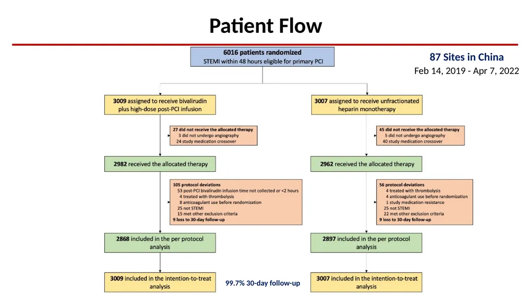 Bivalirudin Plus a High-dose Infusion Versus - slide 7 of 20