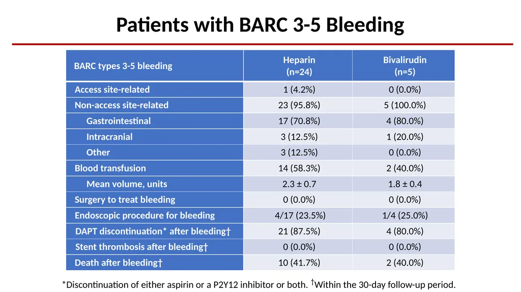 Bivalirudin Plus a High-dose Infusion Versus - slide 14 of 20