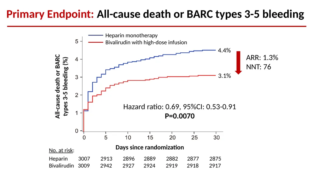Bivalirudin Plus a High-dose Infusion Versus - slide 11 of 20