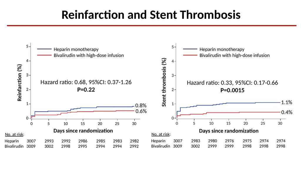 Bivalirudin Plus a High-dose Infusion Versus - slide 15 of 20