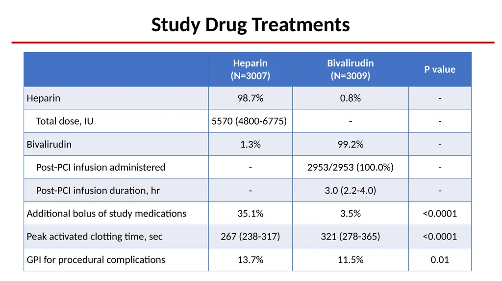 Bivalirudin Plus a High-dose Infusion Versus - slide 10 of 20