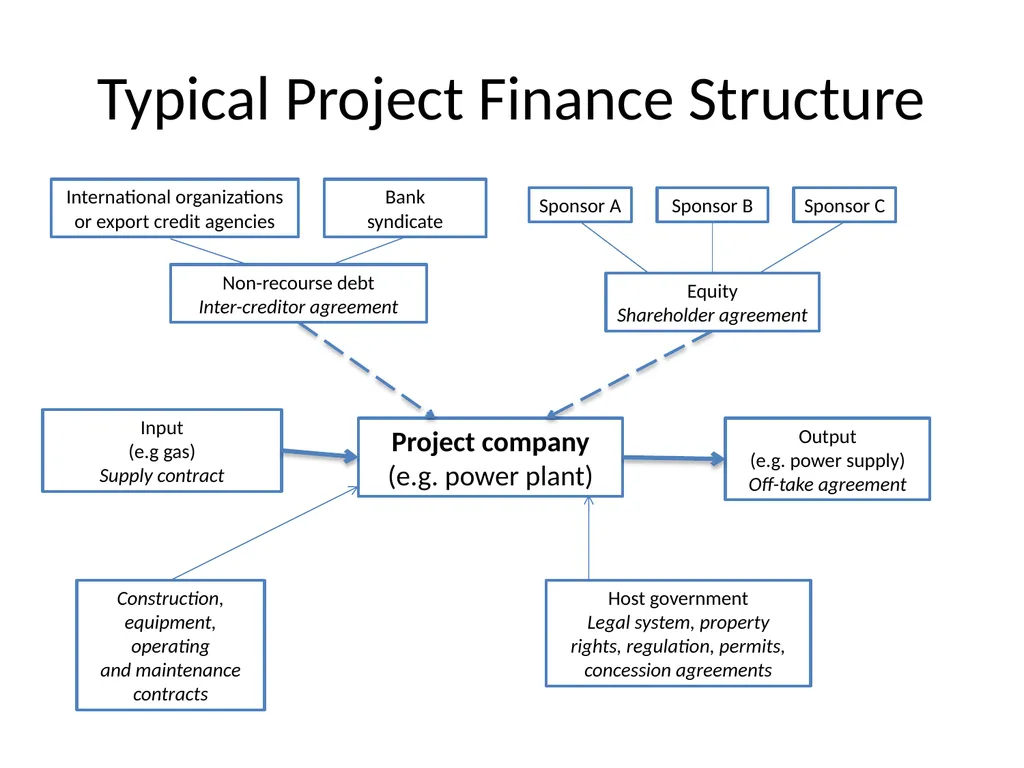 INFRASTRUCTURE PROJECT FINANCE CREDIT - slide 6 of 47