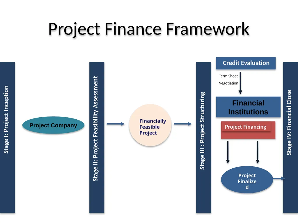 INFRASTRUCTURE PROJECT FINANCE CREDIT - slide 9 of 47