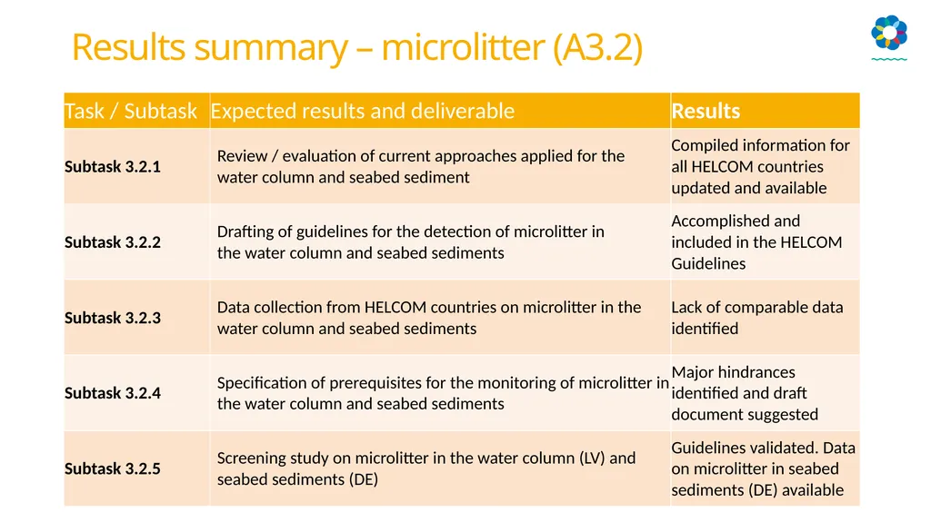 HELCOM biodiversity, litter, underwater noise and - slide 15 of 22