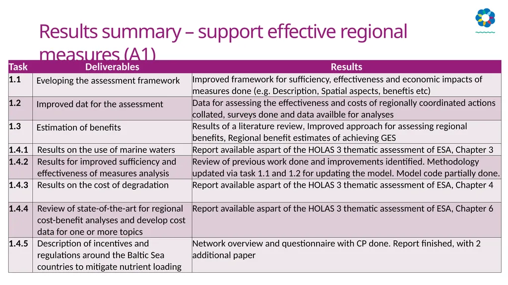 HELCOM biodiversity, litter, underwater noise and - slide 4 of 22
