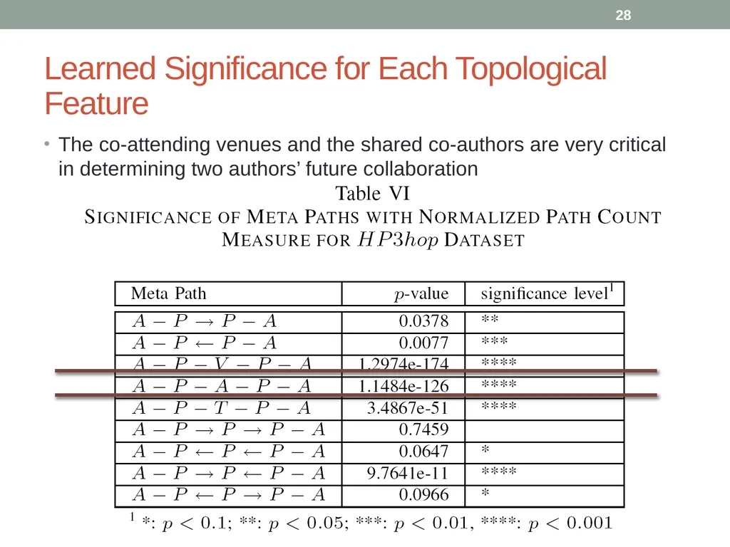 Co-Author Relationship Prediction in Heterogeneous - slide 28 of 32