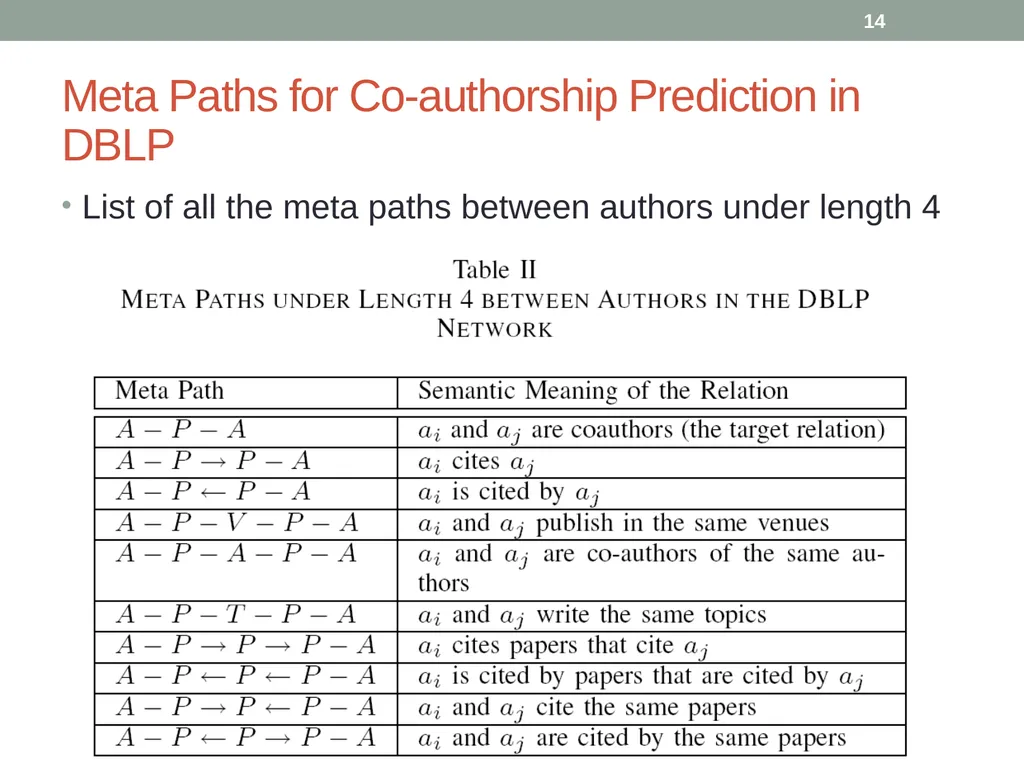 Co-Author Relationship Prediction in Heterogeneous - slide 14 of 32