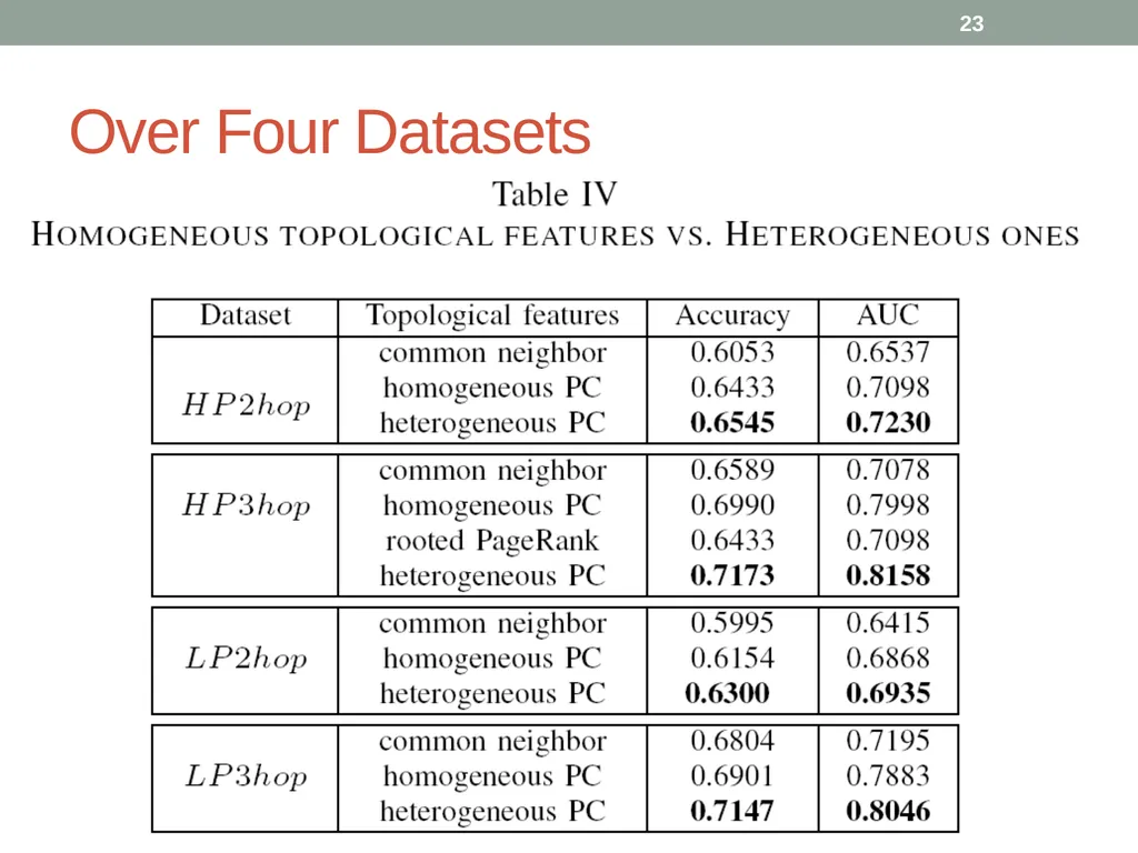 Co-Author Relationship Prediction in Heterogeneous - slide 23 of 32