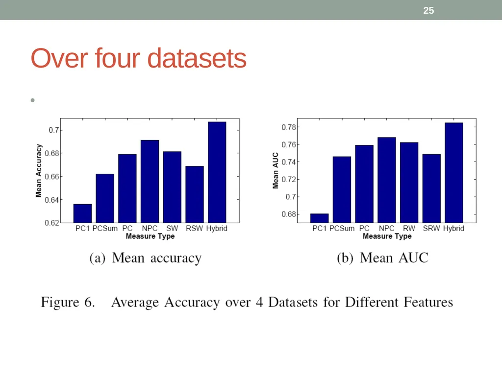 Co-Author Relationship Prediction in Heterogeneous - slide 25 of 32