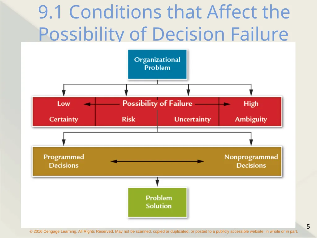 Chapter 9 Managerial Decision Making Types of - slide 5 of 19