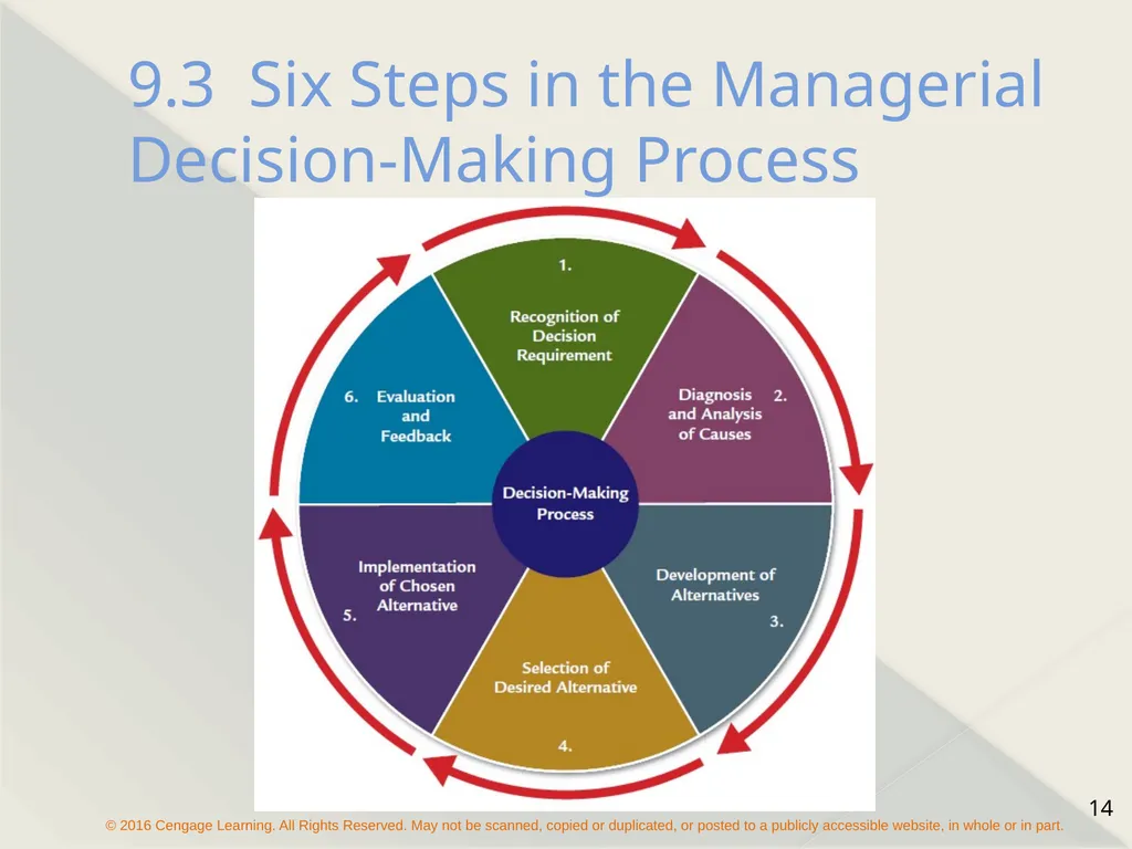 Chapter 9 Managerial Decision Making Types of - slide 14 of 19