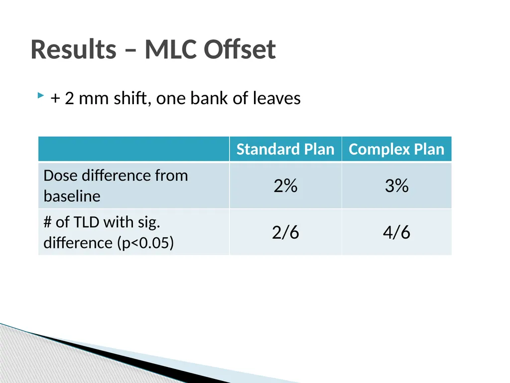 The magnitude of H&N IMRT dose delivery errors - slide 9 of 14