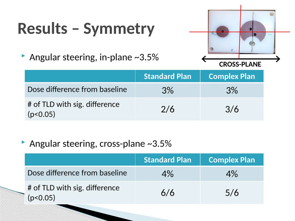 The magnitude of H&N IMRT dose delivery errors - slide 11 of 14