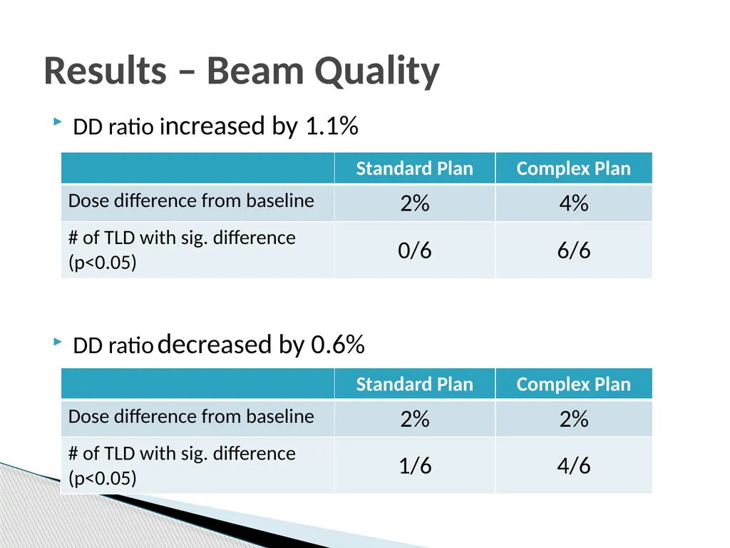 The magnitude of H&N IMRT dose delivery errors - slide 10 of 14