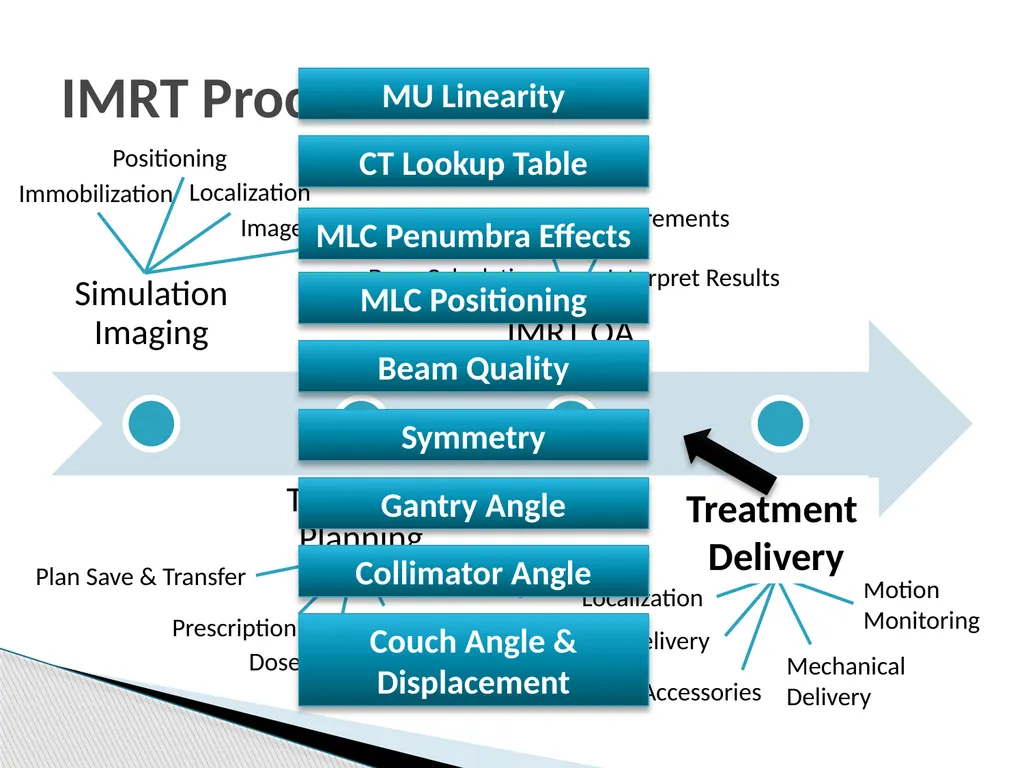 The magnitude of H&N IMRT dose delivery errors - slide 4 of 14