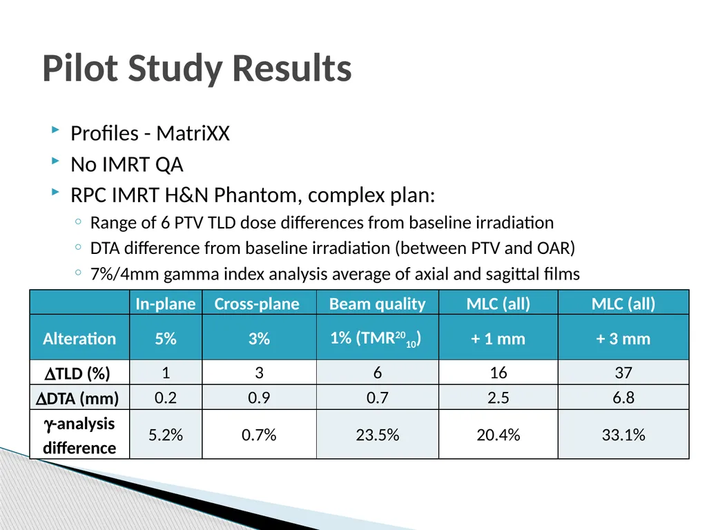 The magnitude of H&N IMRT dose delivery errors - slide 8 of 14