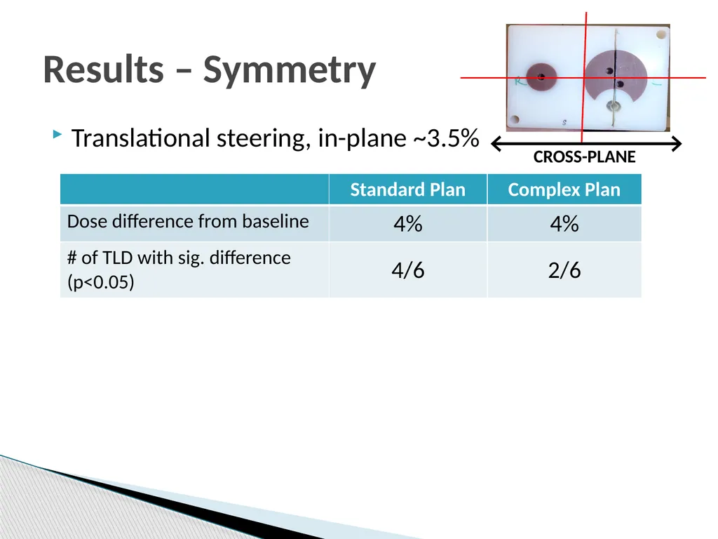 The magnitude of H&N IMRT dose delivery errors - slide 12 of 14