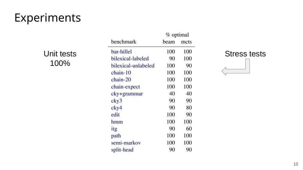 ‹#› Searching for More Efficient Dynamic Programs - slide 10 of 14