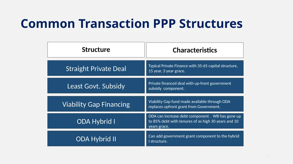 Analyzing and Structuring Financially Sustainable - slide 16 of 21