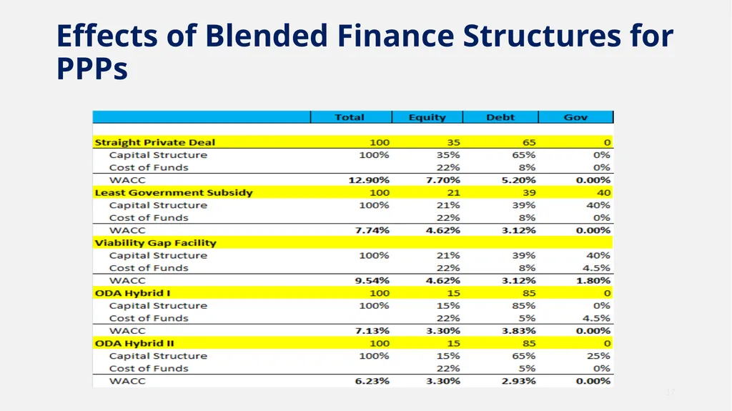 Analyzing and Structuring Financially Sustainable - slide 17 of 21