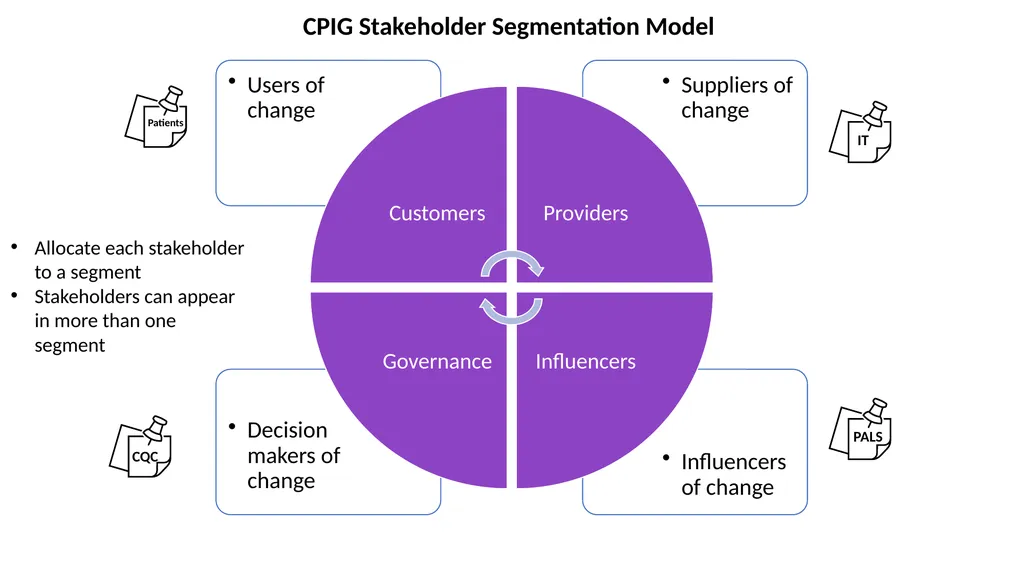 Stakeholder Mapping & Strategy Rapidly list as - slide 3 of 7