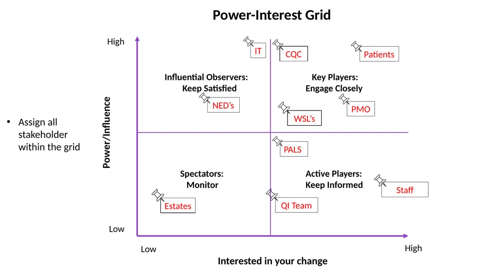 Stakeholder Mapping & Strategy Rapidly list as - slide 6 of 7