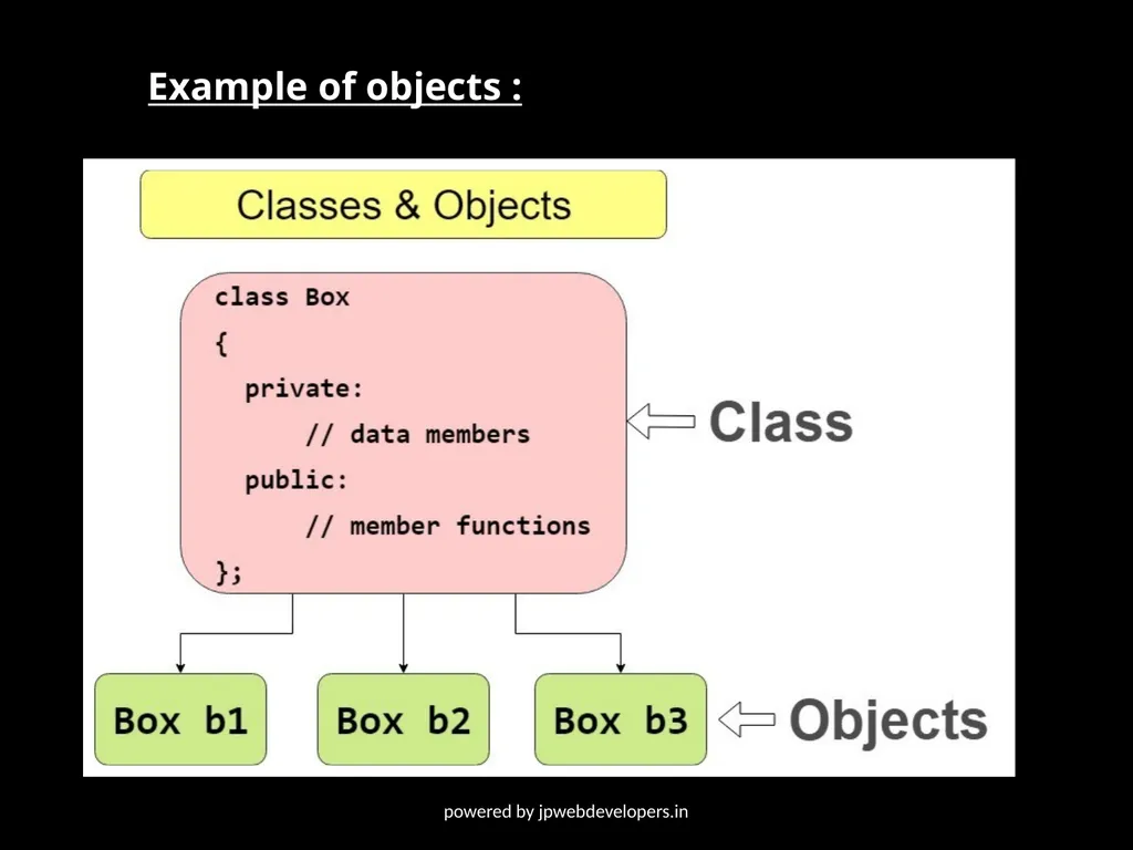 Presentation ON Classes & objects Powered by- - slide 9 of 11