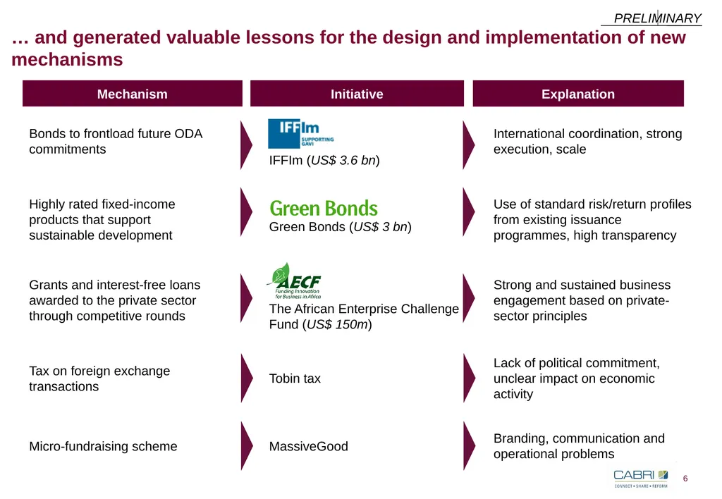 Keynote 3: Innovative Finance in Education CABRI - slide 6 of 25