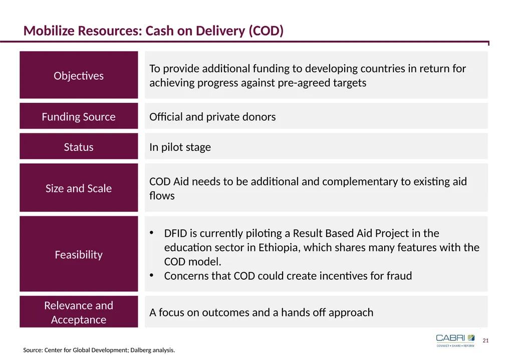Keynote 3: Innovative Finance in Education CABRI - slide 21 of 25