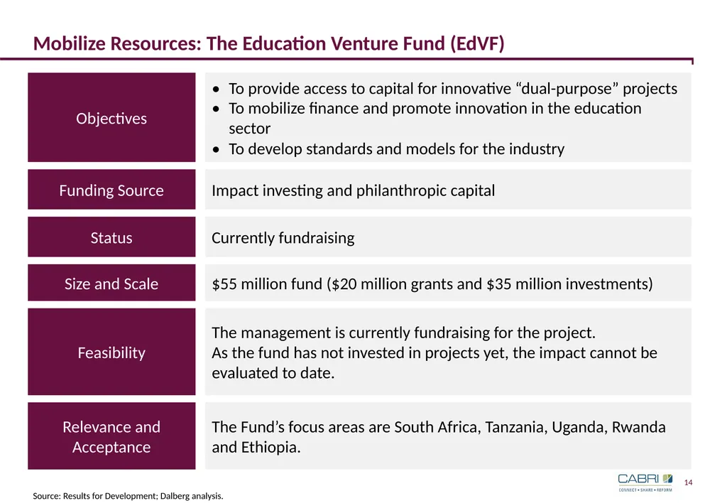 Keynote 3: Innovative Finance in Education CABRI - slide 14 of 25