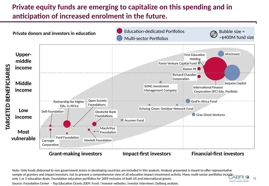 Keynote 3: Innovative Finance in Education CABRI - slide 11 of 25