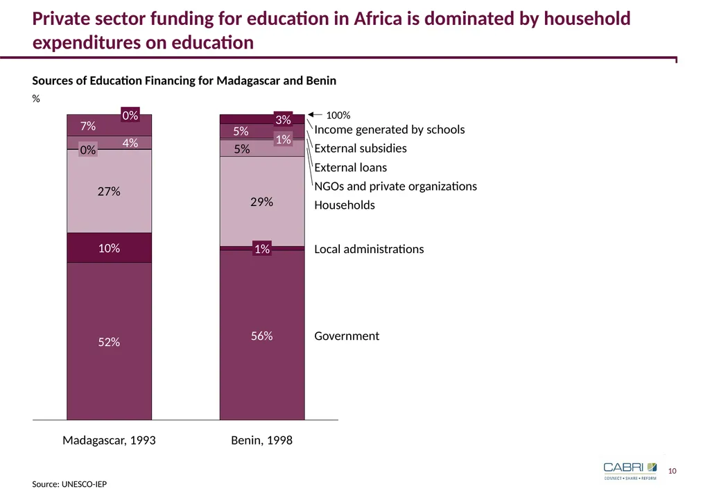 Keynote 3: Innovative Finance in Education CABRI - slide 10 of 25
