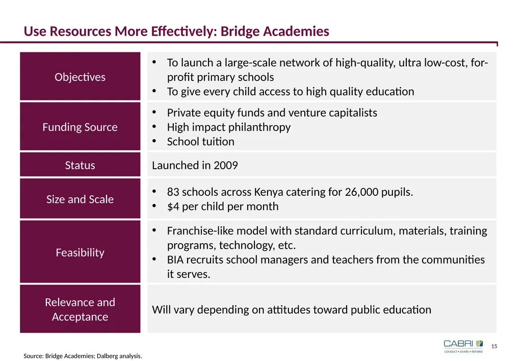 Keynote 3: Innovative Finance in Education CABRI - slide 15 of 25