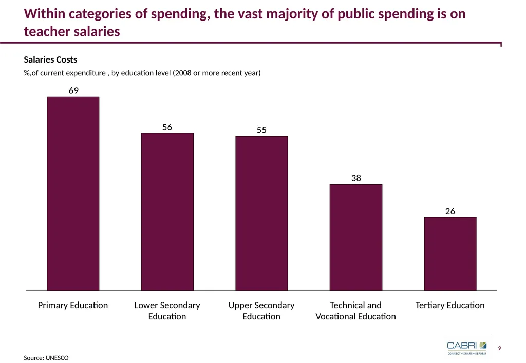 Keynote 3: Innovative Finance in Education CABRI - slide 9 of 25