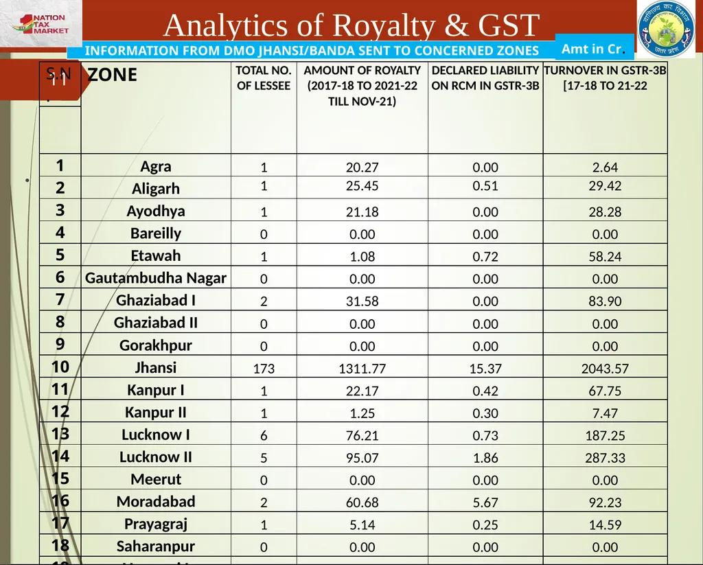 Mining & Minerals in UP Presentation By State Tax - slide 11 of 27
