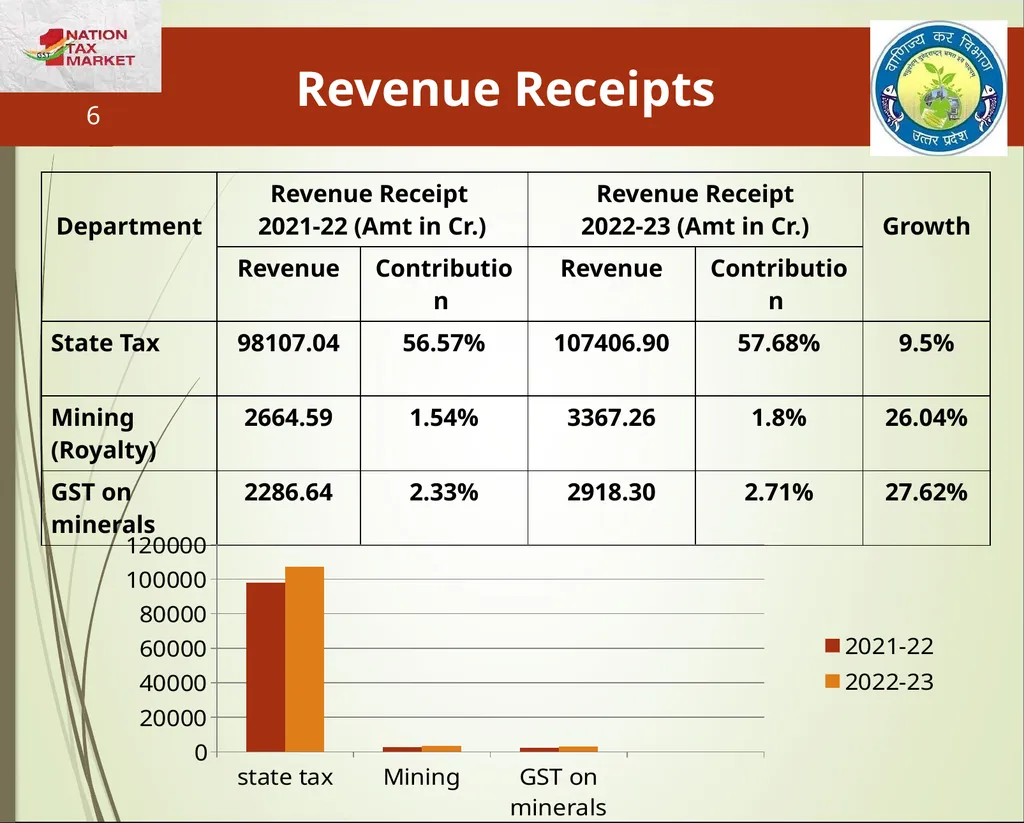 Mining & Minerals in UP Presentation By State Tax - slide 6 of 27