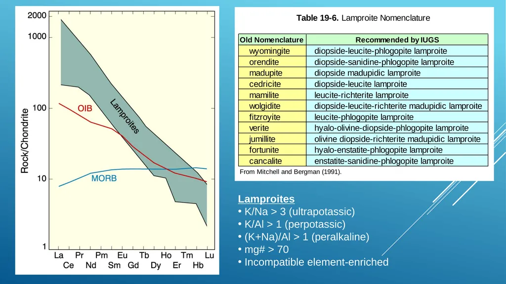 Alkaline rocks Lamprophyre Carbonatite Lamproites - slide 12 of 29