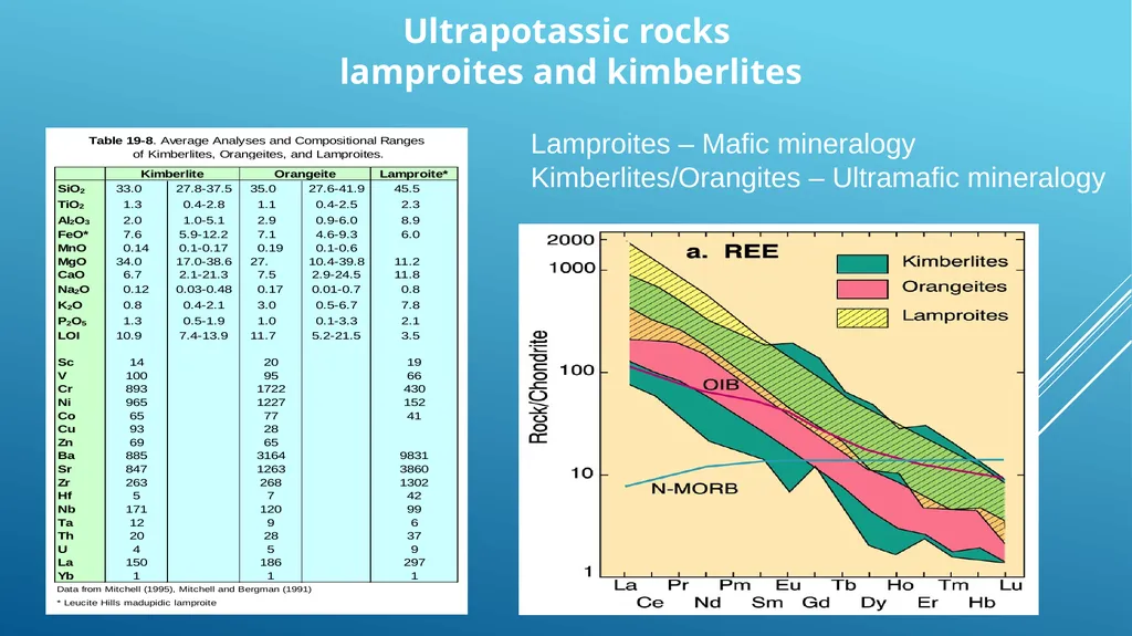 Alkaline rocks Lamprophyre Carbonatite Lamproites - slide 13 of 29