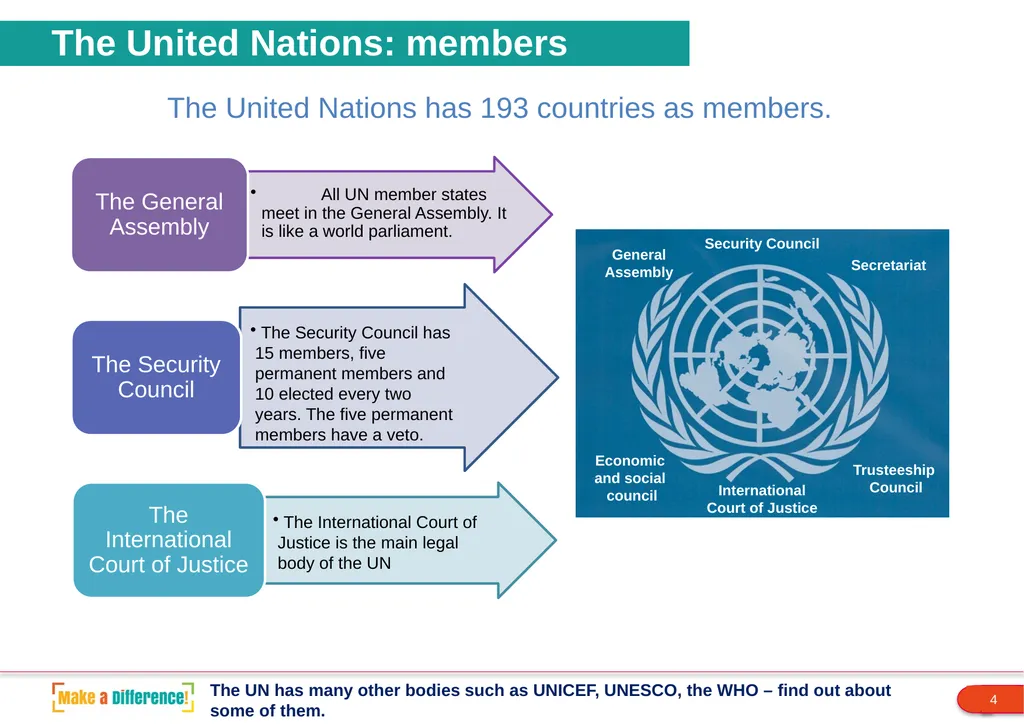 Strand 3 Exploring democracy PPT 17: The United - slide 4 of 7