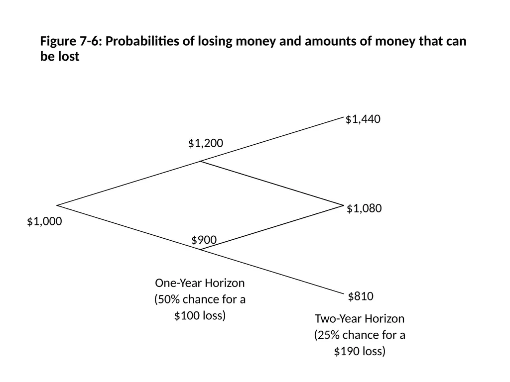 Finance for Normal People Chapter 7: Behavioral - slide 50 of 53