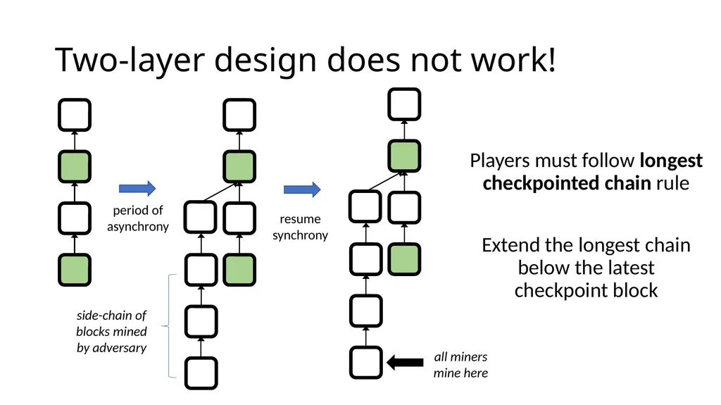 Longest-chain Protocol Meets BFT Finality gadgets, - slide 14 of 21