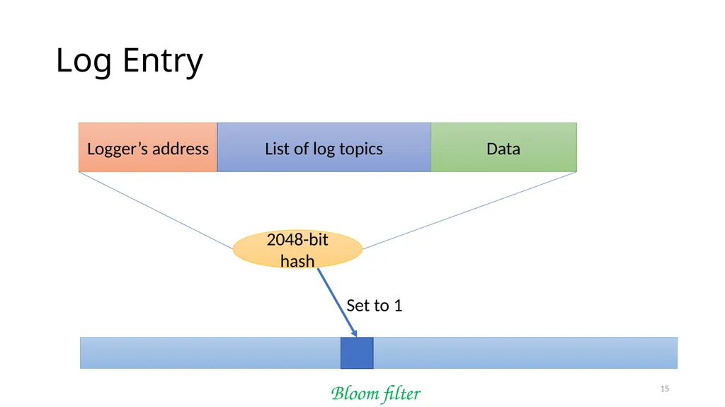 Ethereum Prof. Smruti R. Sarangi IIT Delhi 1 - slide 15 of 30