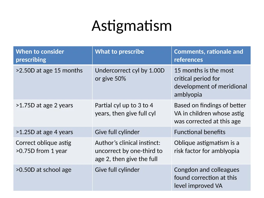Paediatric Prescribing and Referrals E and N Herts - slide 22 of 34