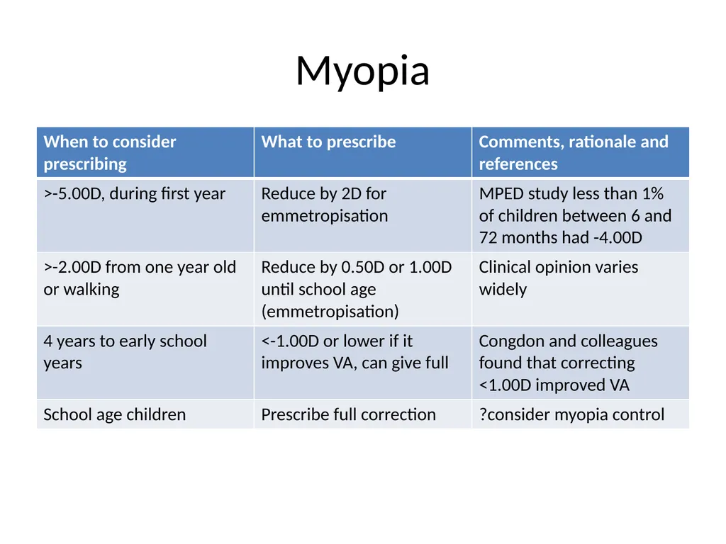 Paediatric Prescribing and Referrals E and N Herts - slide 23 of 34