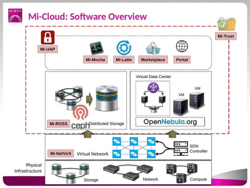 Advanced Computing Lab (ACL), MIMOS OpenNebula and - slide 4 of 8