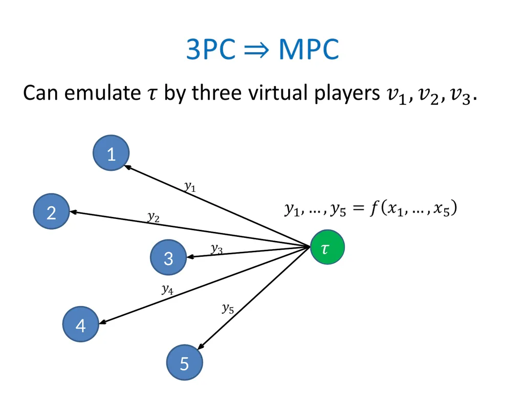 Efficient Multiparty Protocols via Log-Depth - slide 10 of 35