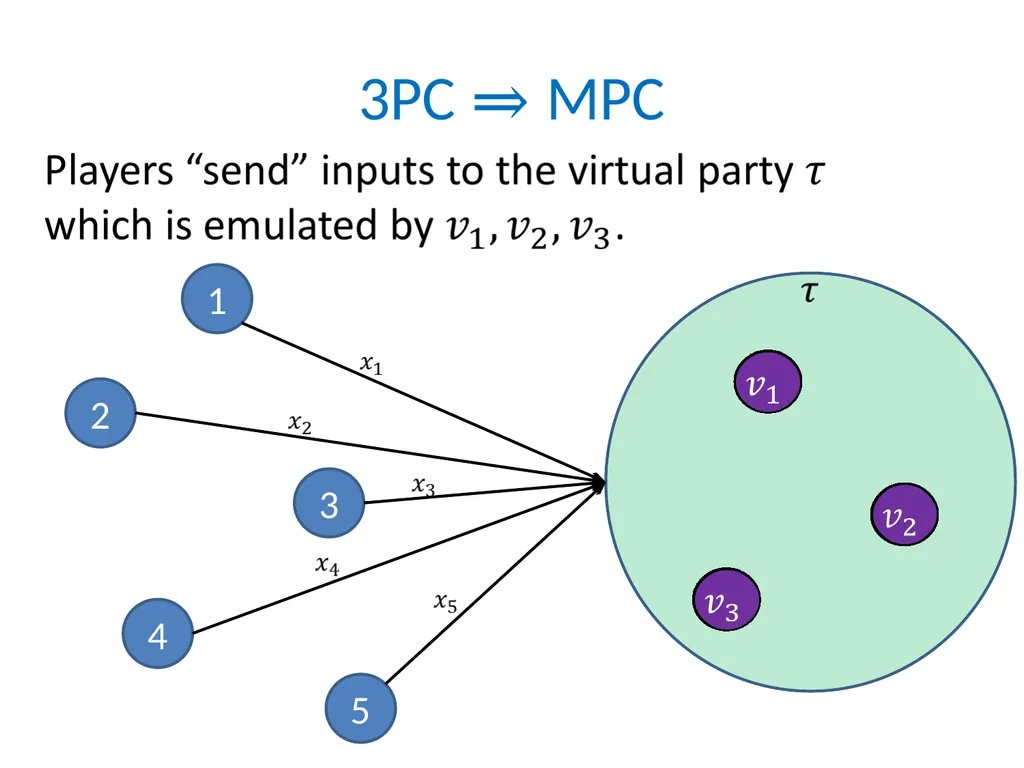 Efficient Multiparty Protocols via Log-Depth - slide 11 of 35