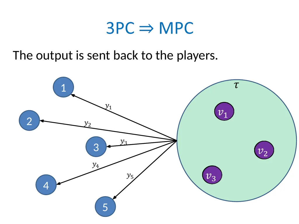 Efficient Multiparty Protocols via Log-Depth - slide 13 of 35