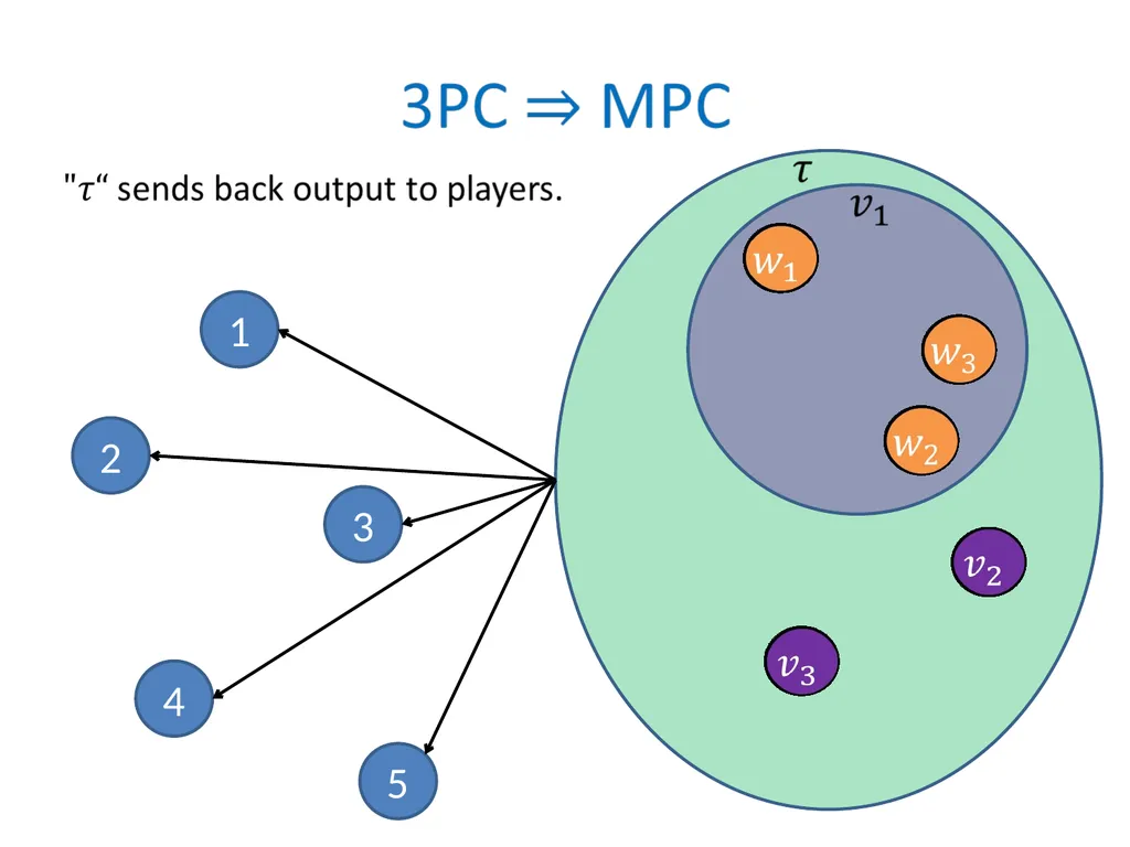 Efficient Multiparty Protocols via Log-Depth - slide 19 of 35